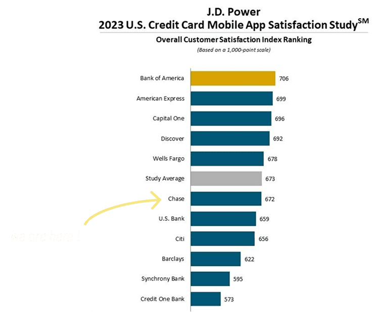 jd power 2023 us credit card mobile app satistfaction survey with arrow pointing towards Chase at 672 million as rank 6