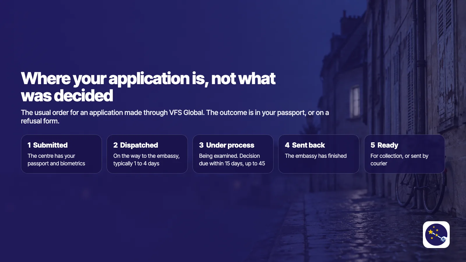 The usual order of status messages for an application made through VFS Global: 1 submitted, the centre has your passport and biometrics; 2 dispatched to the embassy, typically 1 to 4 days; 3 under process, being examined, decision due within 15 days and up to 45; 4 sent back, the embassy has finished; 5 ready for collection or sent by courier. The outcome is in your passport, or on a refusal form.