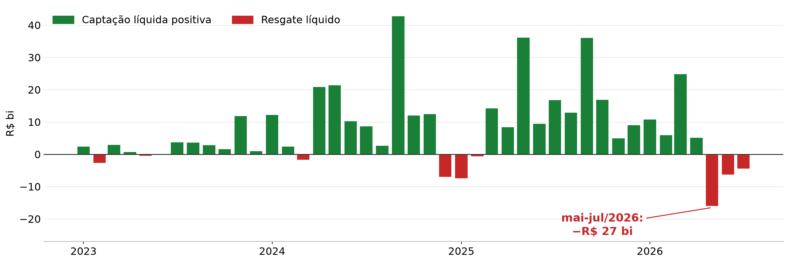 Captação líquida mensal dos fundos isentos, de janeiro de 2023 a julho de 2026, com resgates líquidos de maio a julho de 2026