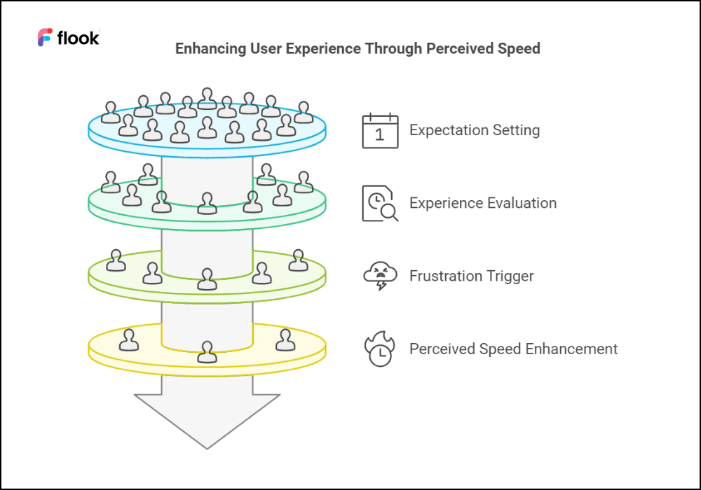 enhancing user experience through perceived speed