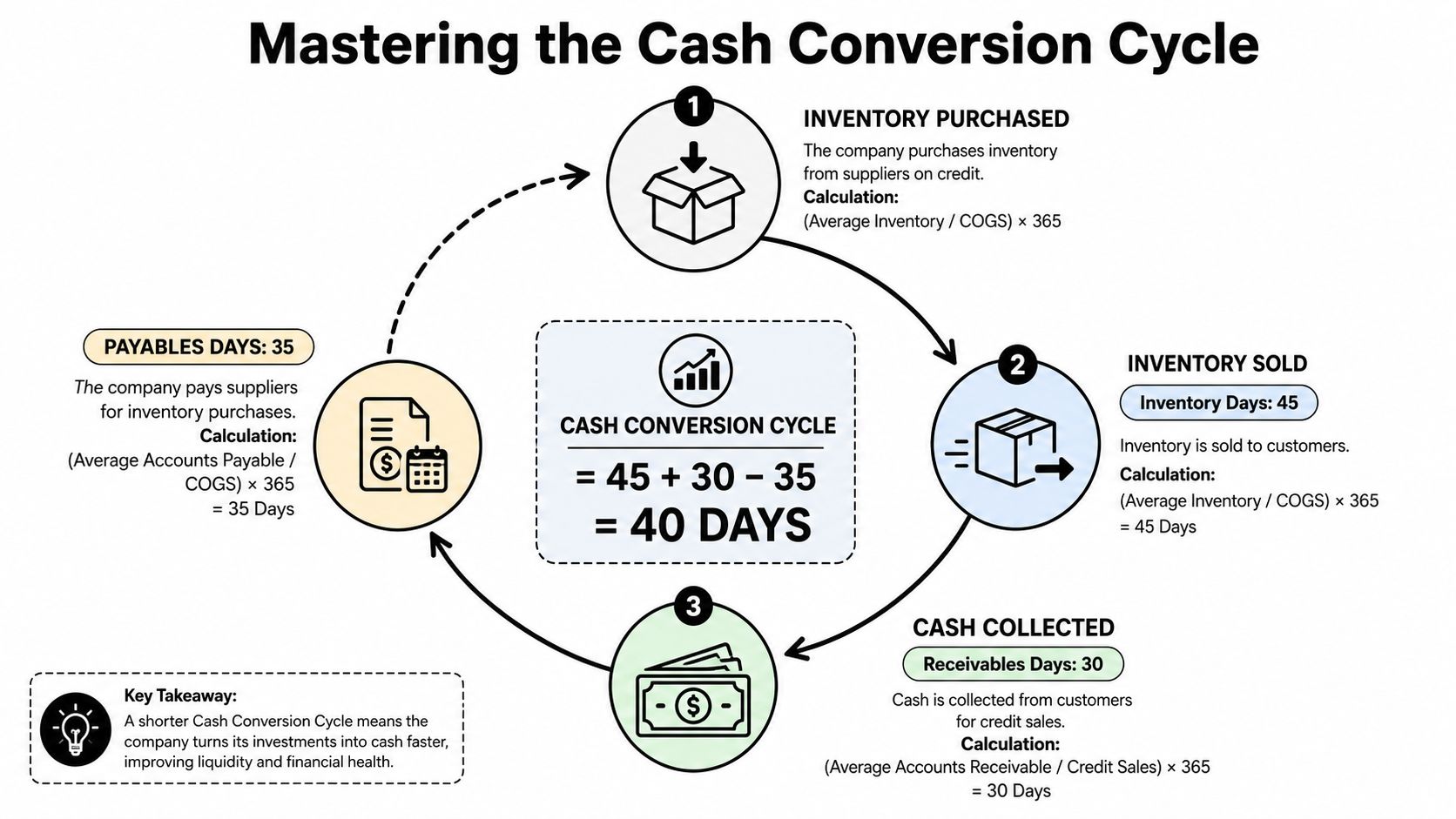 An infographic diagram illustrating the components and calculation of a company's cash conversion cycle in days.