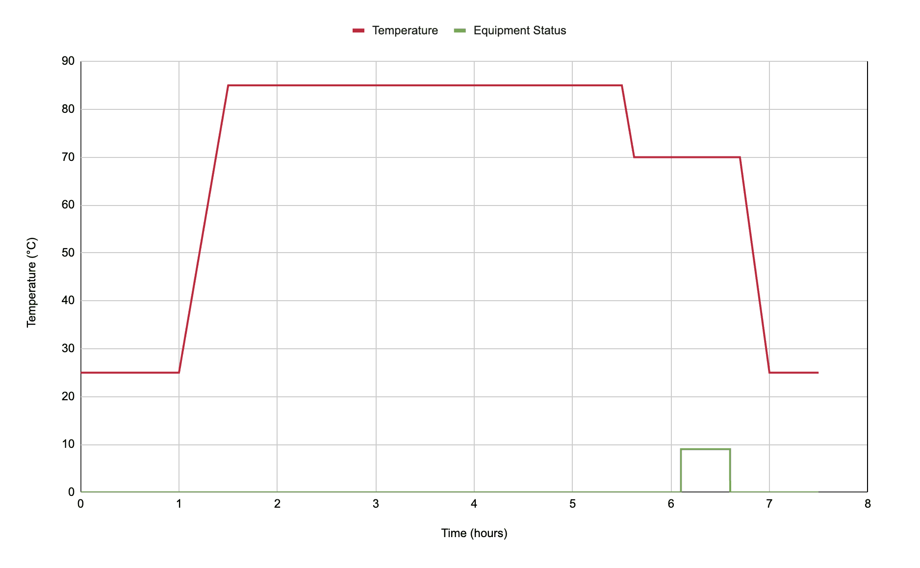 Chart of the high temperature test profile: soak at 85°C followed by short-time operation at 70°C