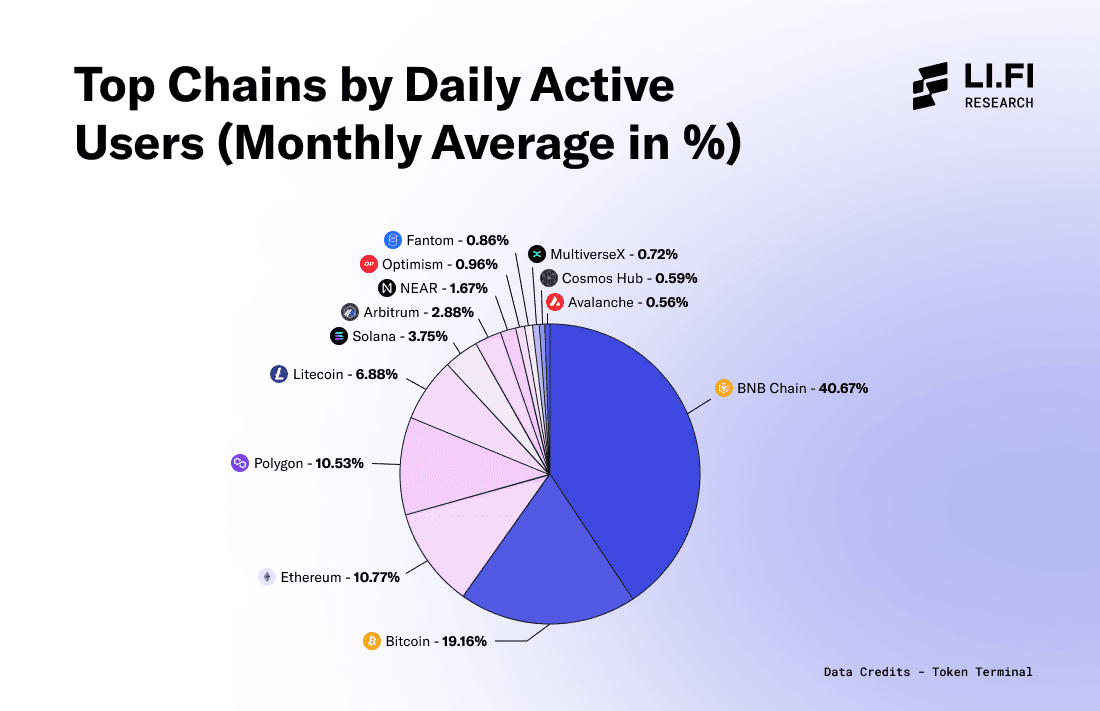 Top Chains by Daily Active Users (Monthly Average in %)