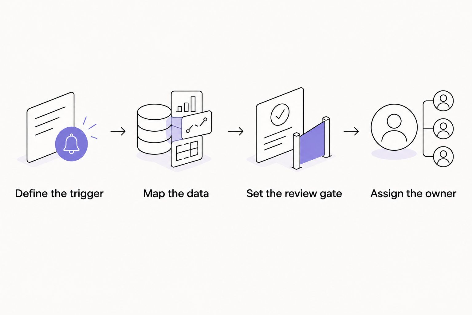 Four steps for scoping a HubSpot integration, from defining the trigger to assigning an owner