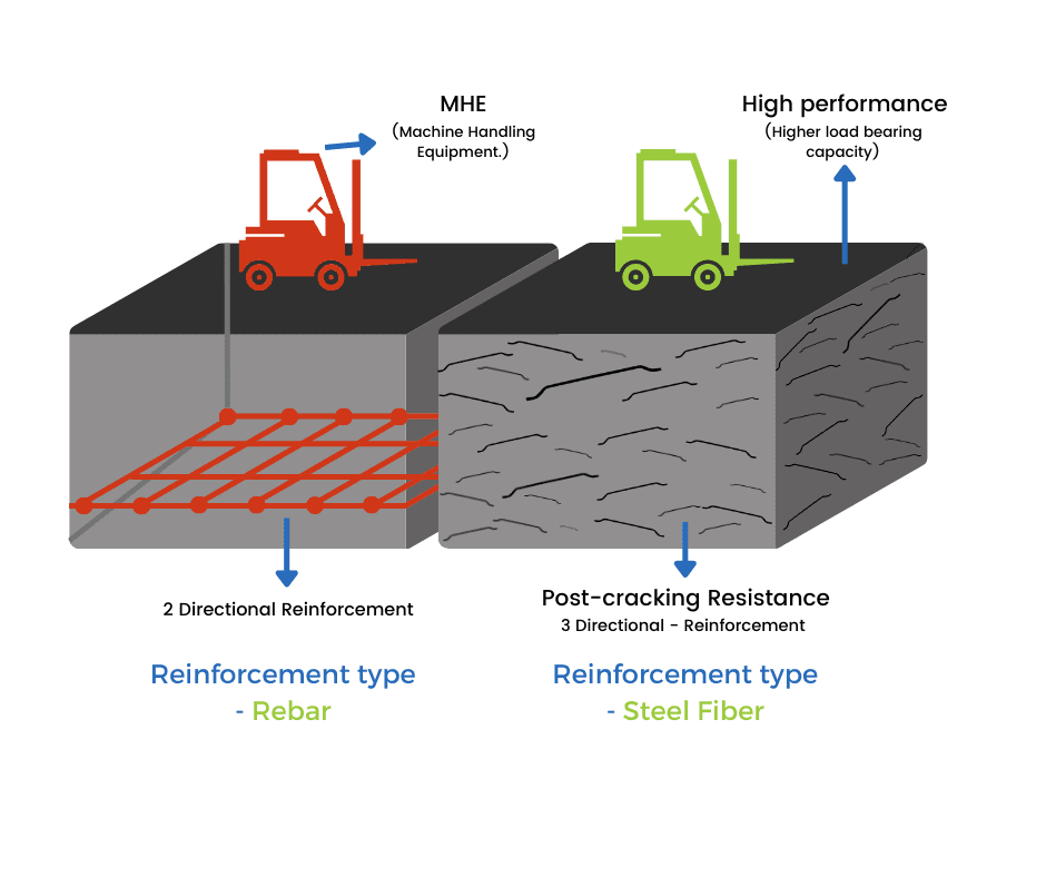 HOW STEEL FIBERS HELP IN INDUSTRIAL/WAREHOUSE FLOORING