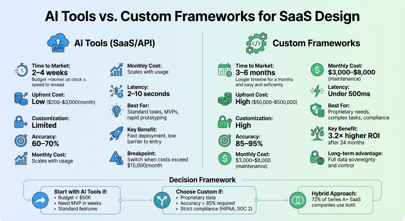 AI Tools vs Custom Frameworks: Cost, Time, and Performance Comparison for SaaS