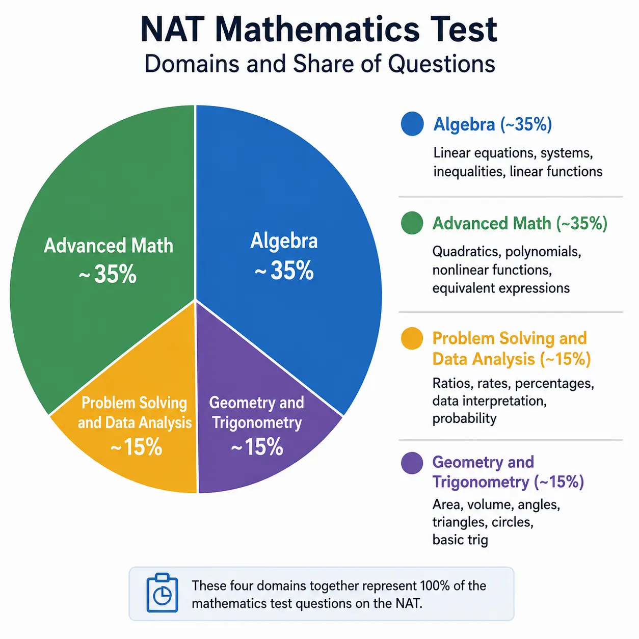 A pie chart showing the four domains by percentage for the NAT design team.