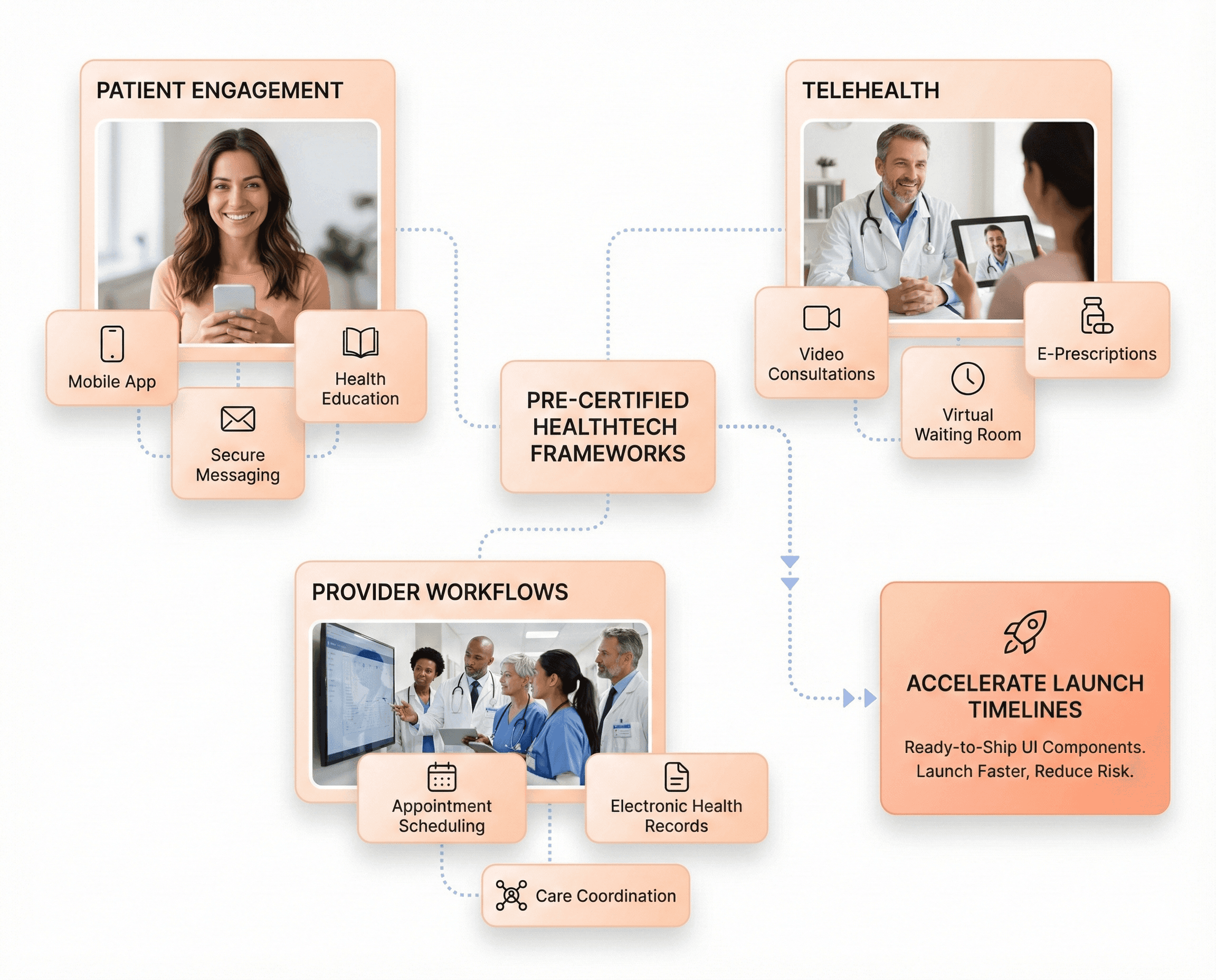 Pre-certified HealthTech frameworks for patient engagement, telehealth services, and provider workflows displayed as modular software components.