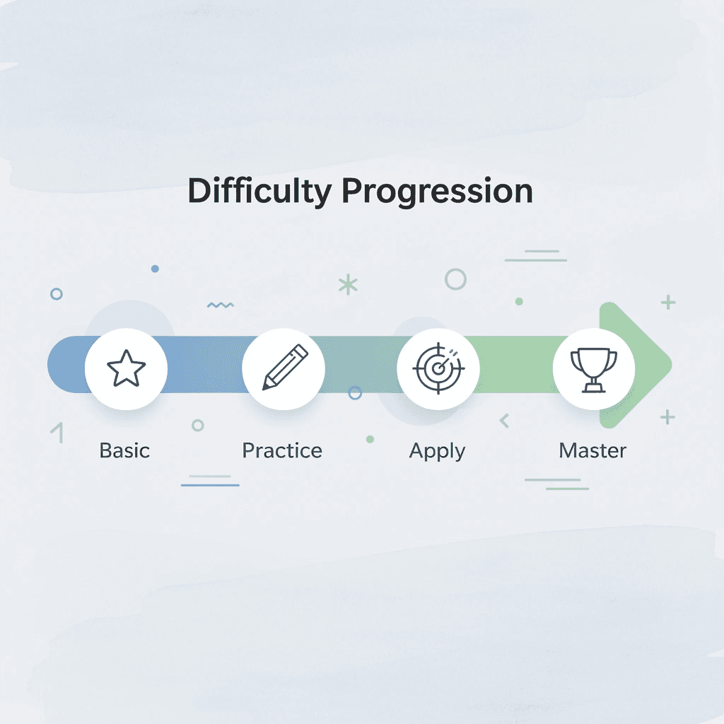 Four-stage progression showing increasing worksheet difficulty levels