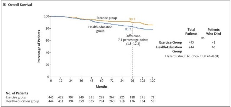 Sergio Cifuentes: Structured exercise after adjuvant chemotherapy &nbsp;for colon cancer