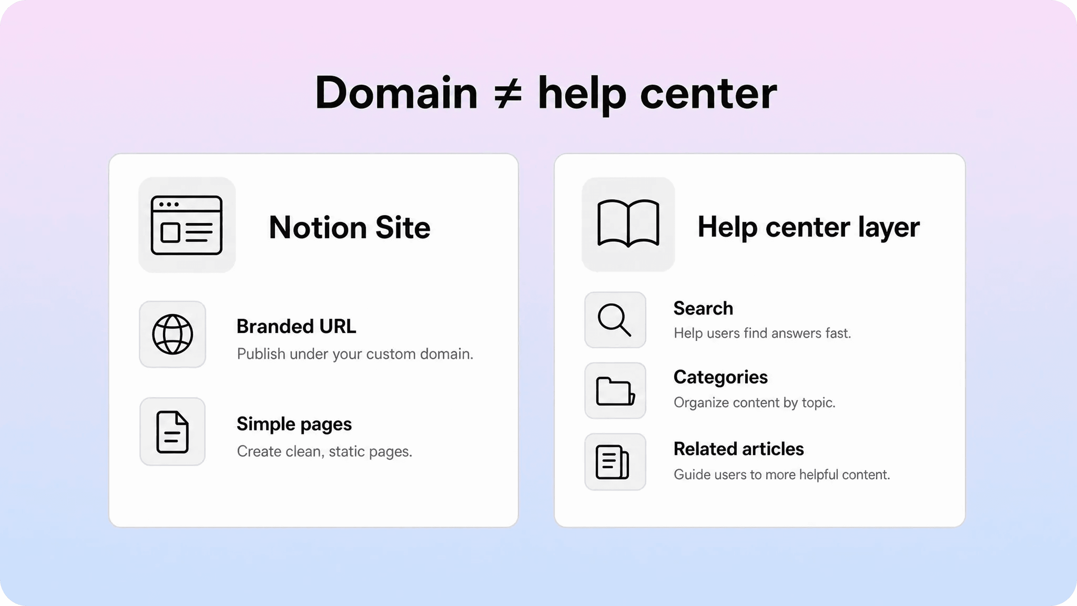 Comparison between a basic Notion Site with a branded URL and a help center with search, categories, and related articles.