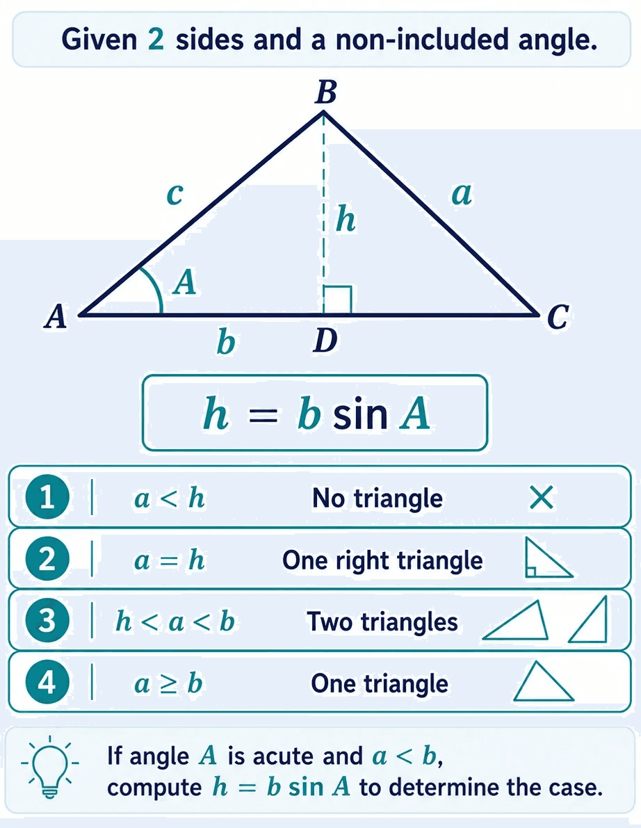 SSA ambiguous case diagram showing two sides, a non-included angle, height formula, and zero, one, or two triangle outcomes.