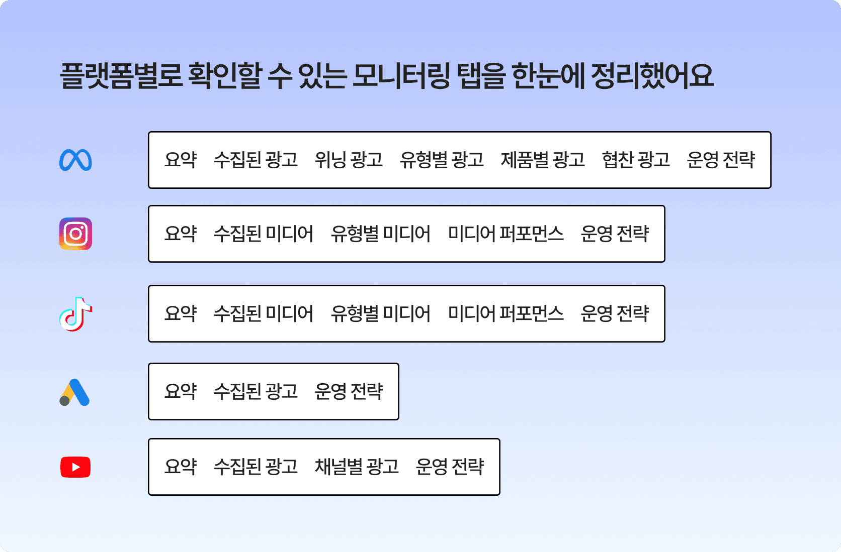 스니핏 경쟁사 모니터링의 플랫폼별 탭 구성을 정리한 이미지. 메타 광고, 인스타그램, 틱톡, 구글, 유튜브 모니터링에서 각각 요약, 수집된 광고 또는 미디어, 위닝 광고, 유형별 광고 또는 미디어, 제품별 광고, 협찬 광고, 채널별 광고, 미디어 퍼포먼스, 운영 전략 등 제공되는 탭을 확인할 수 있다.