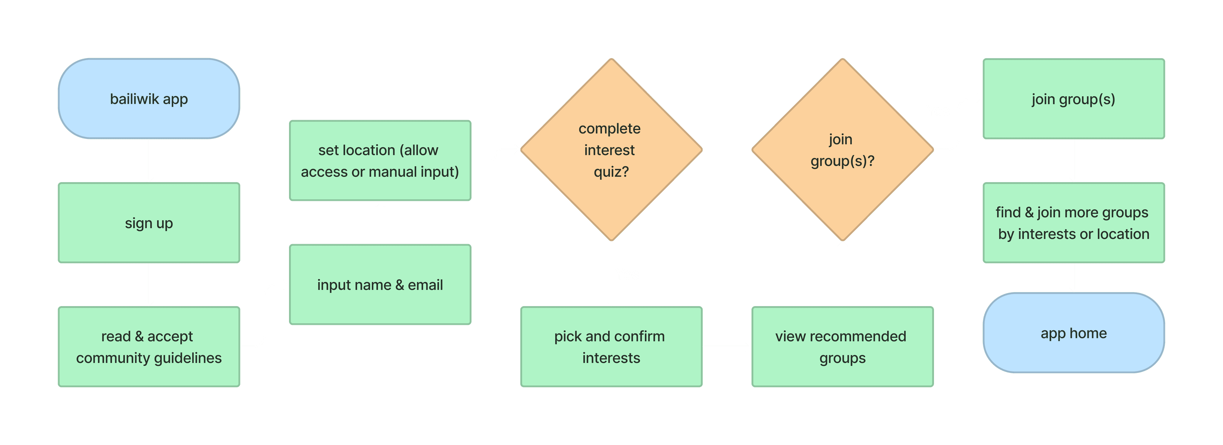 Simplified member user flow (happy path) from signing up to joining groups