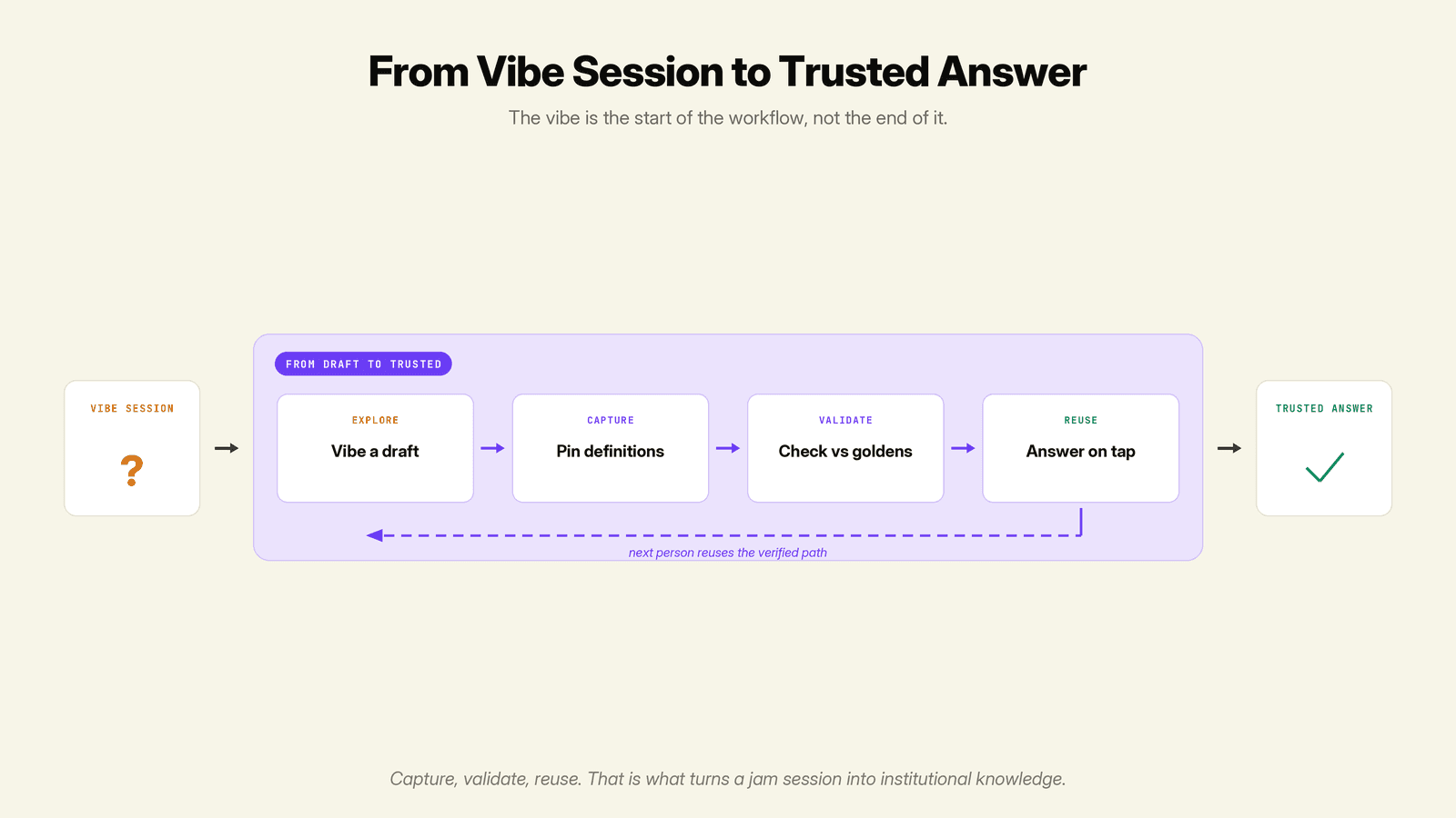 Workflow turning a vibe analytics prototype into a trusted answer: explore, capture, validate, then reuse the result.