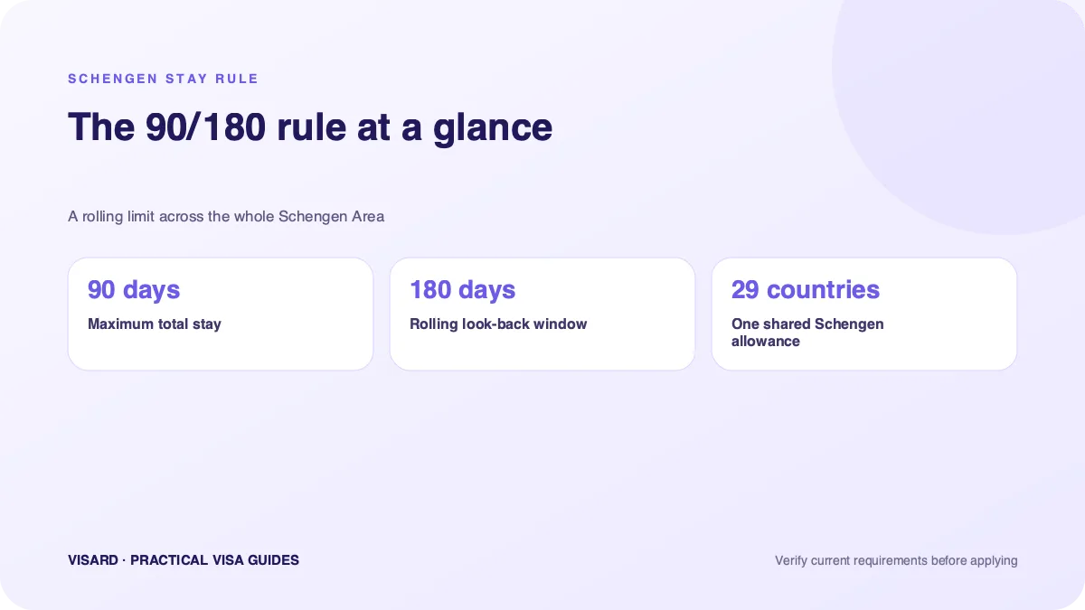 Rolling 180-day timeline explaining the maximum 90 days allowed in the Schengen Area