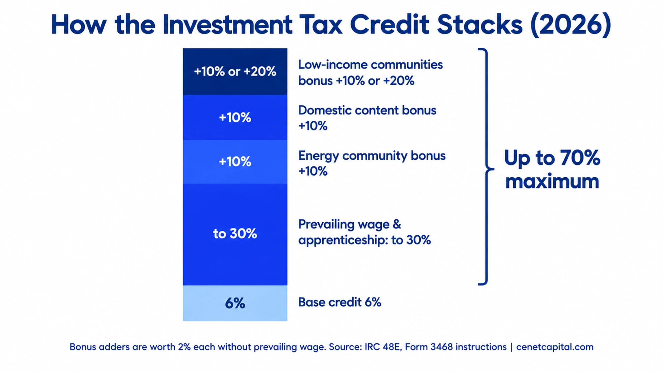 How the investment tax credit stacks: 6% base, 30% with prevailing wage, plus bonus adders