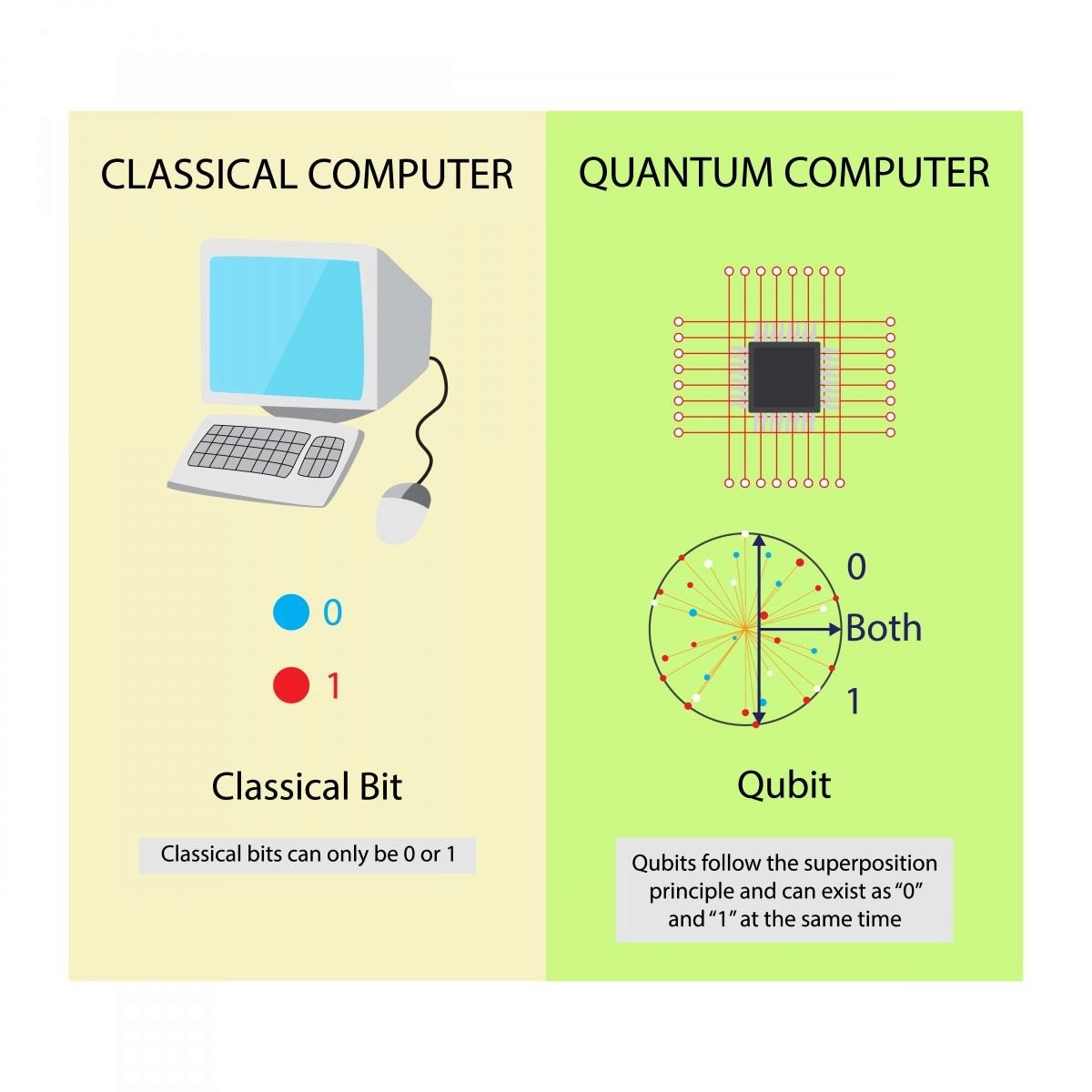CLASSICAL COMPUTER QUANTUM COMPUTER