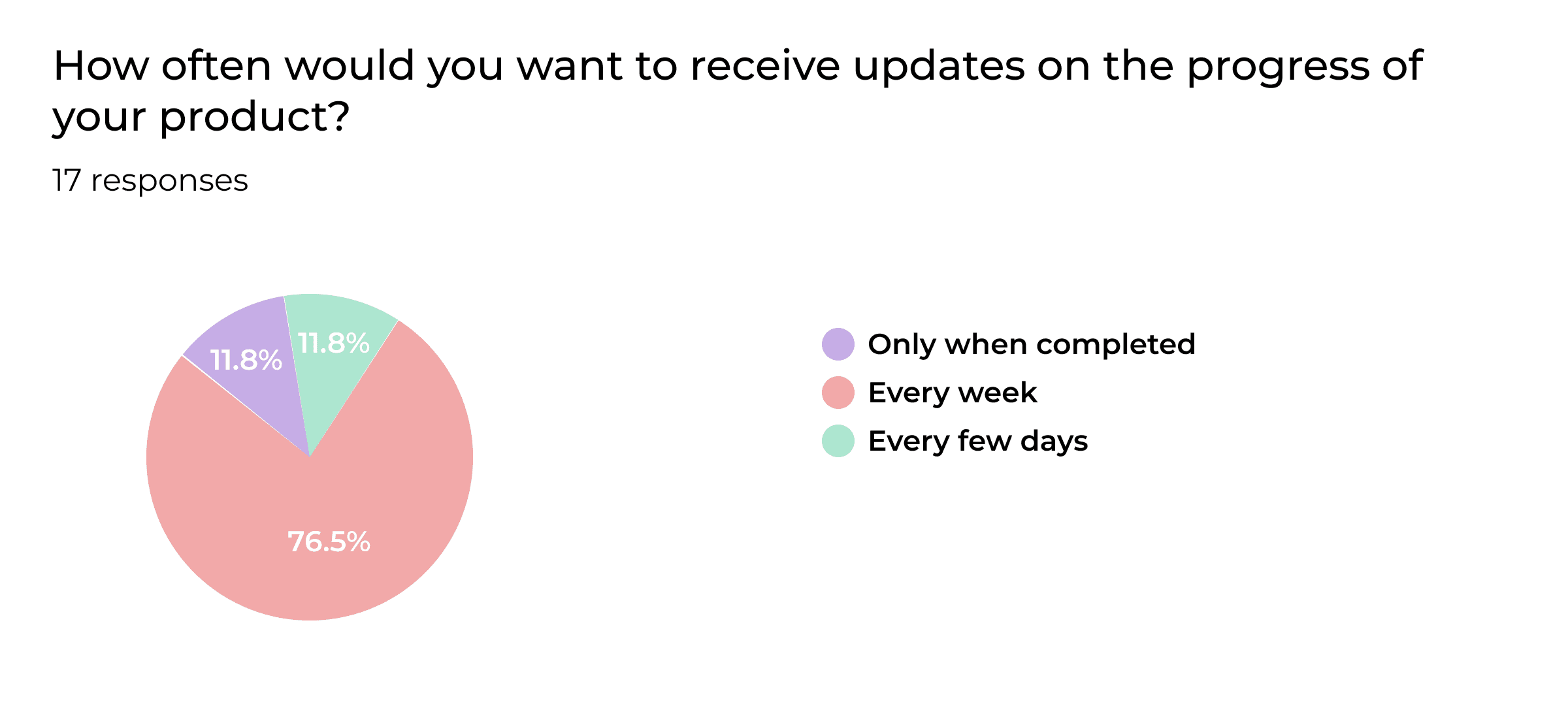A graph showing results of a survey