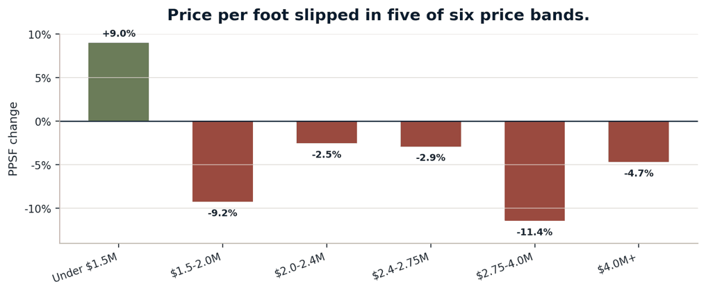 Bar chart of Danville price per square foot change by price band, first-half 2026. Values slipped in five of six bands, from minus 2.5 percent to minus 11.4 percent, with only the under $1.5M entry tier rising 9 percent.