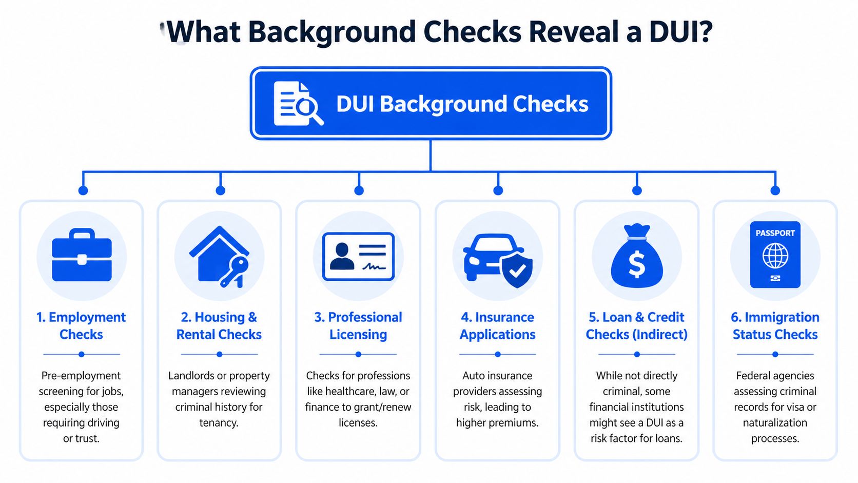 A diagram illustrating six common scenarios where a DUI conviction appears on background checks and screenings.