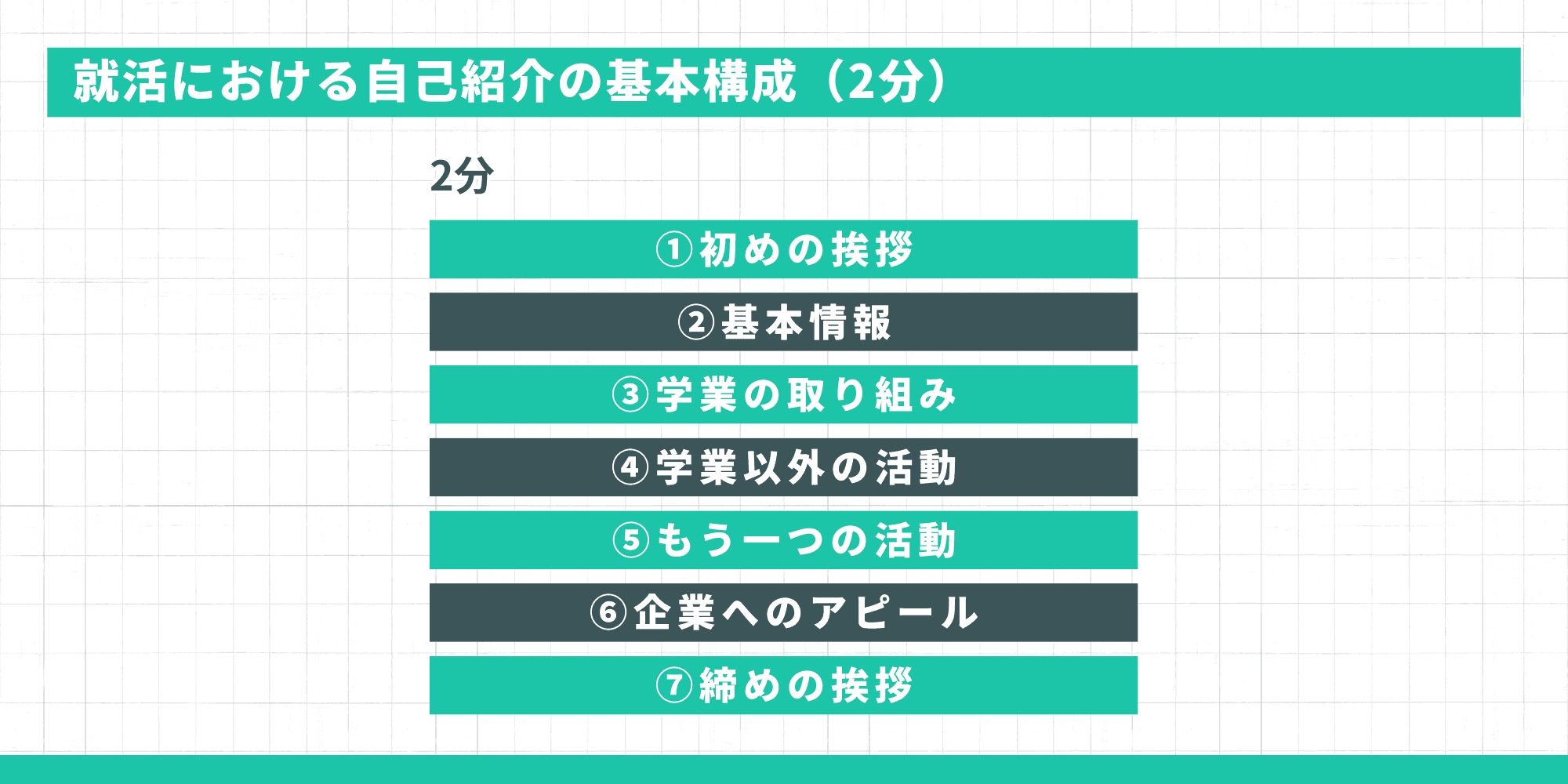 就活における自己紹介の基本構成（2分）。1.初めの挨拶、2.基本情報、3.学業の取り組み、4.学業以外の活動、5.もう一つの活動、6.企業へのアピール、7.締めの挨拶の順に構成する。
