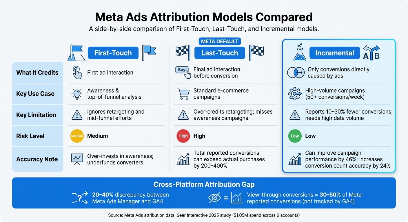 Meta Attribution Models Compared: First-Touch vs Last-Touch vs Incremental