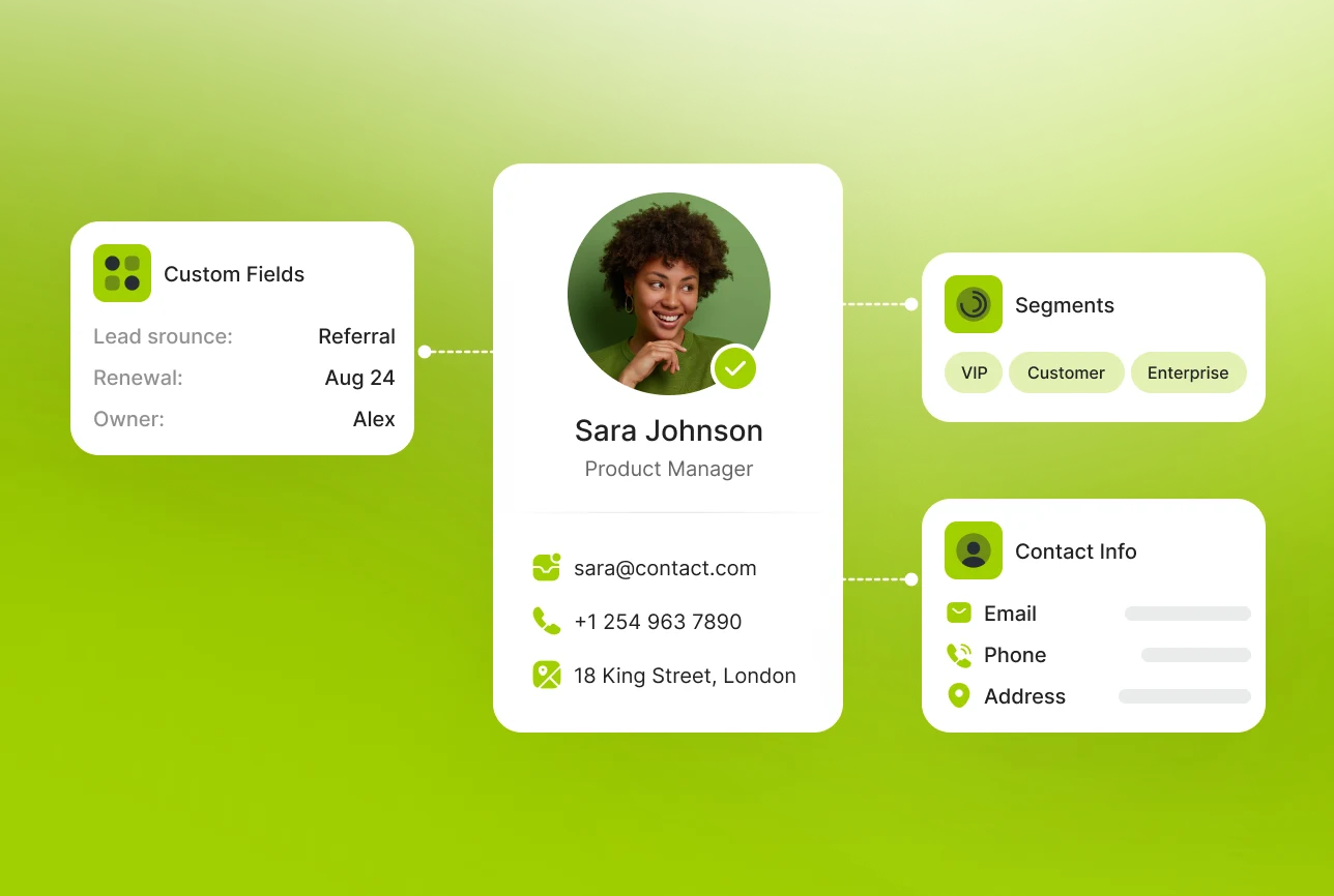 Contact management visual showing a customer profile card connected to custom fields, segments, and contact information.