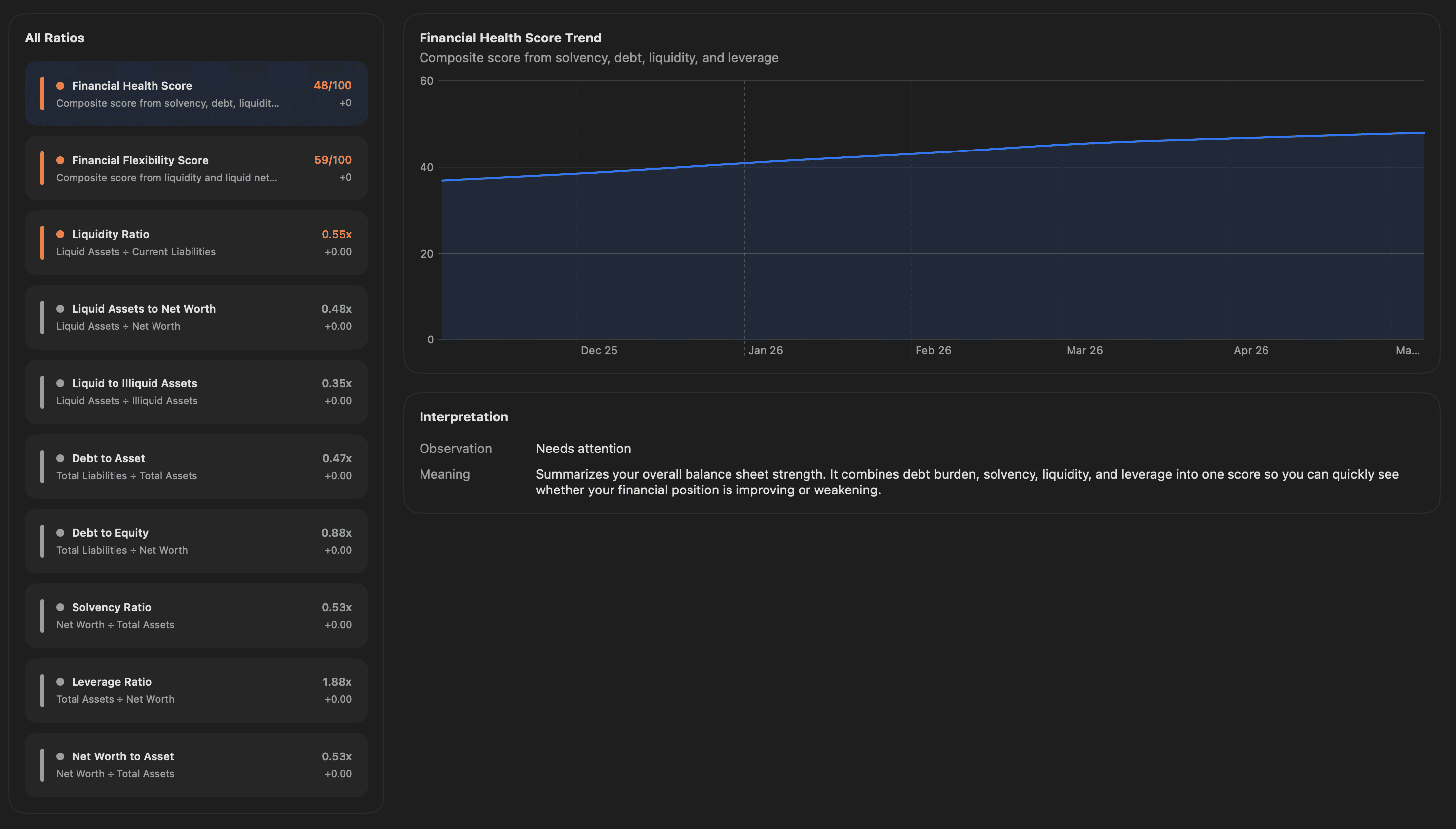 Financial Ratio Graph