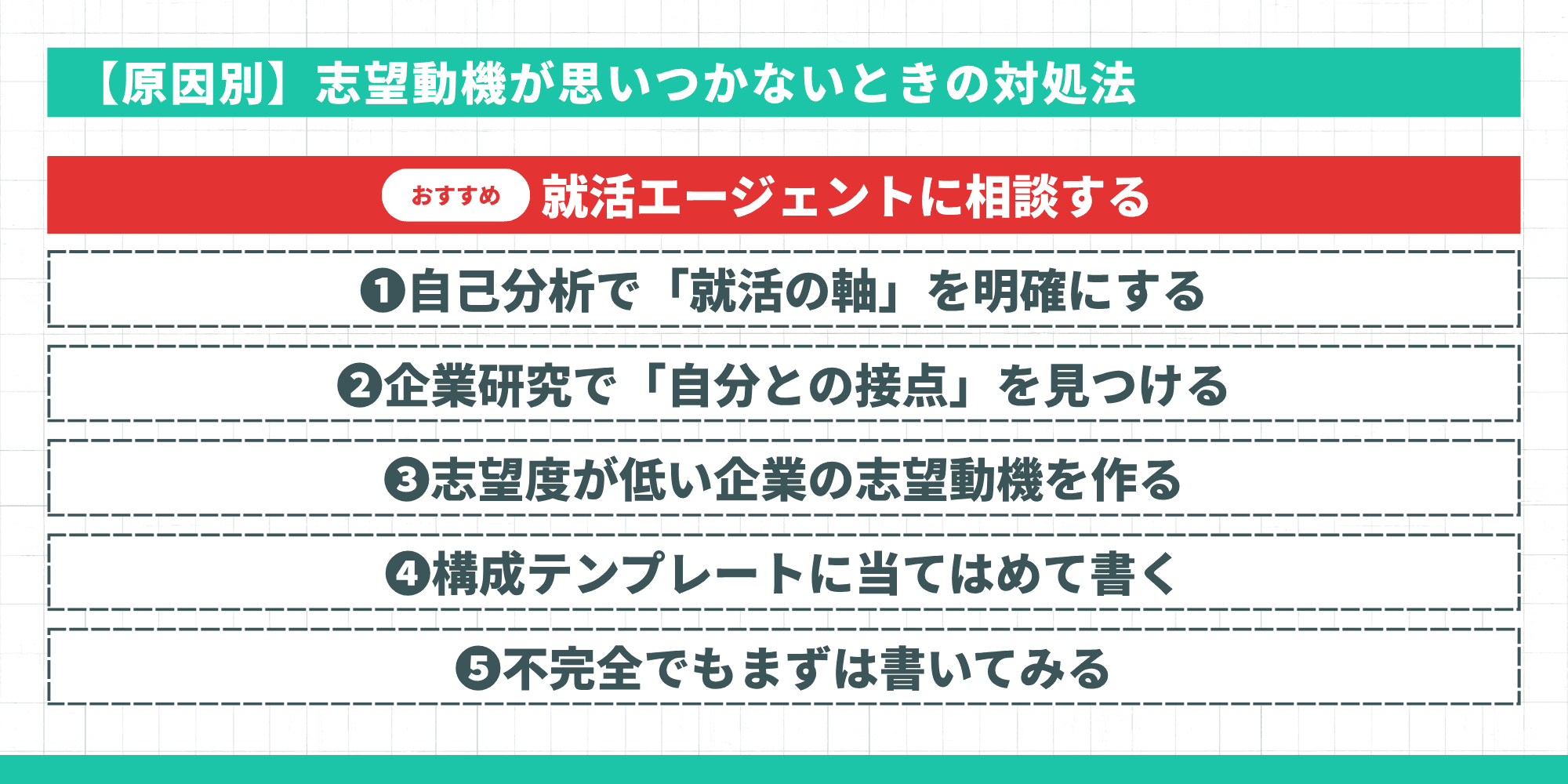 【原因別】志望動機が思いつかないときの対処法として、おすすめの就活エージェントへの相談、自己分析で「就活の軸」を明確にすること、企業研究で「自分との接点」を見つけること、志望度が低い企業の志望動機を作ること、構成テンプレートに当てはめて書くこと、不完全でもまずは書いてみることの6つを示すインフォグラフィック