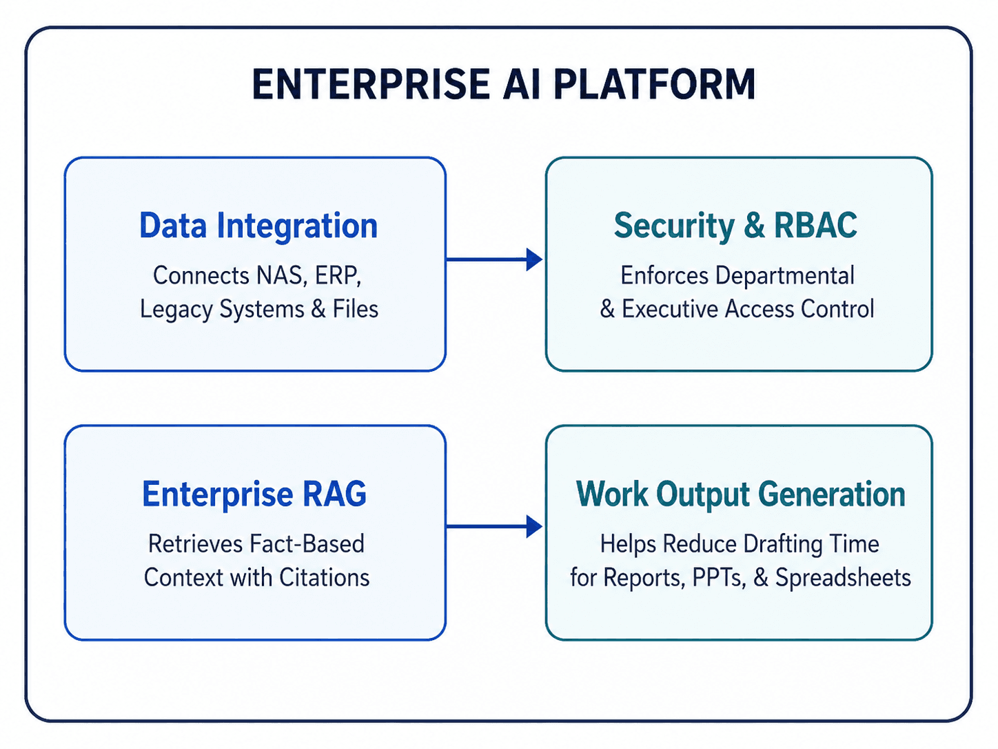 What Is an Enterprise AI Platform? A Practical Guide to AI Adoption