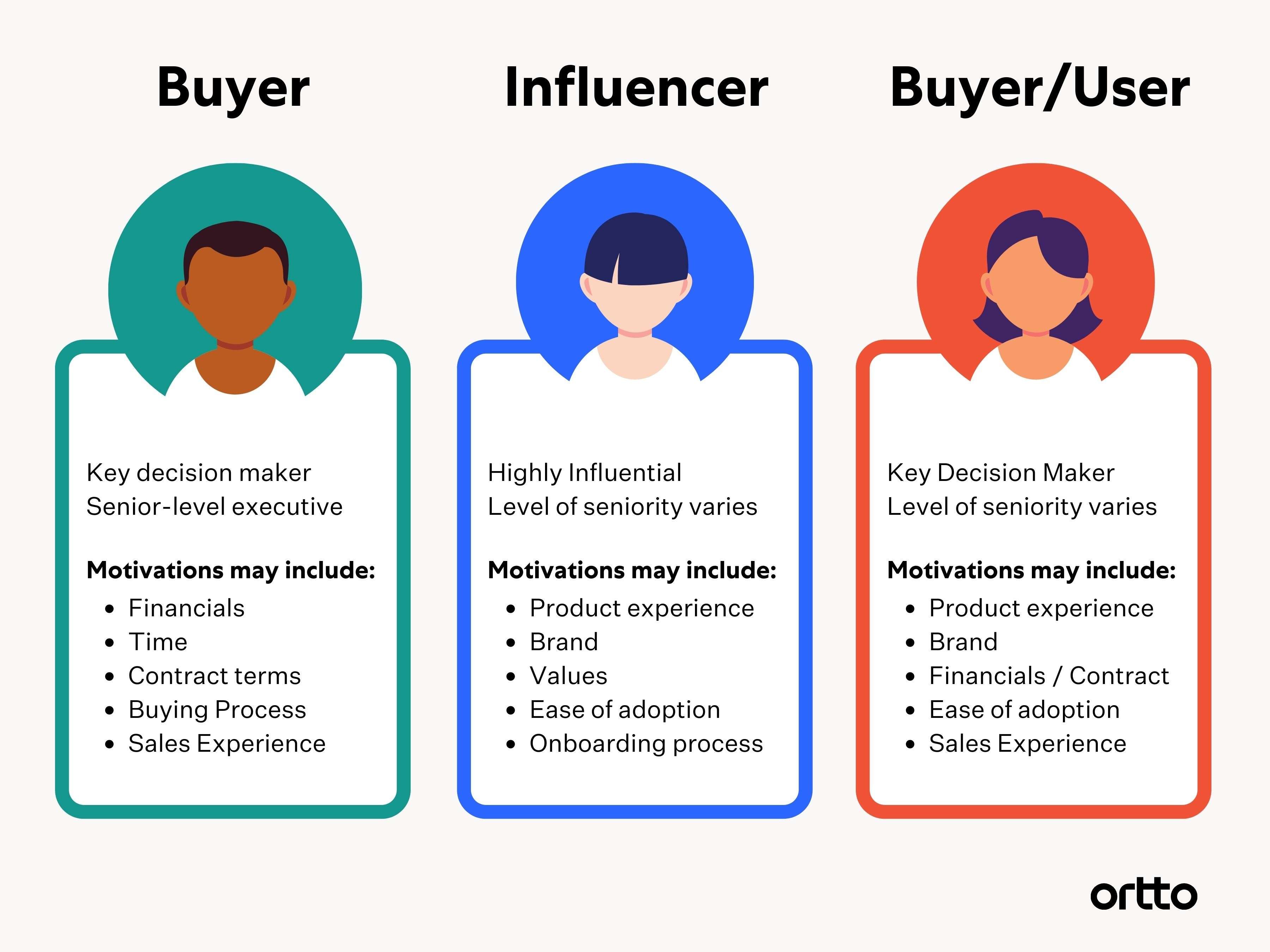 saas buyer personas infographic