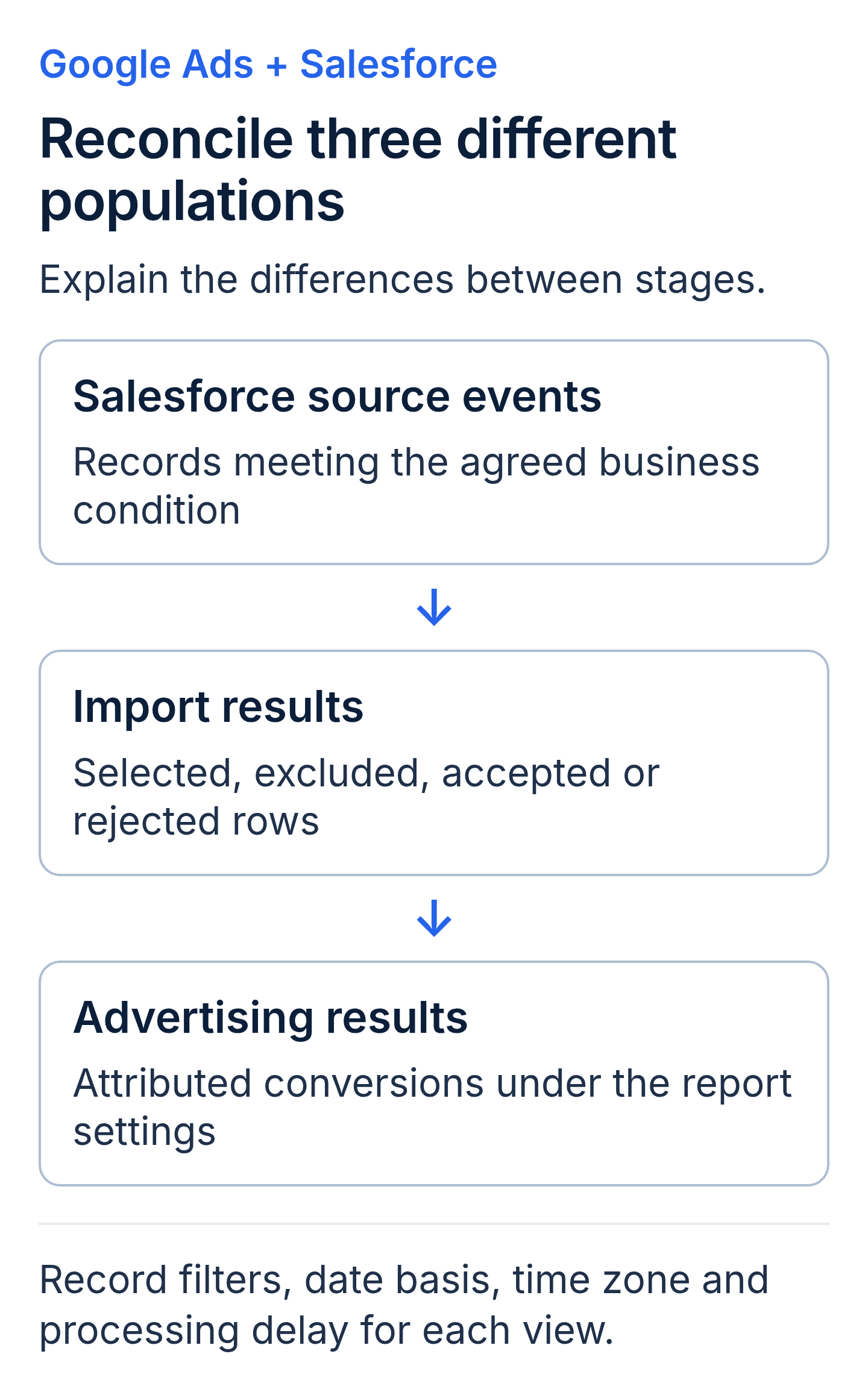 Salesforce conversion reconciliation separates source records meeting the agreed condition, downstream import outcomes, and advertising-attributed conversions. Document filters, dates, time zones and processing delays to explain differences.