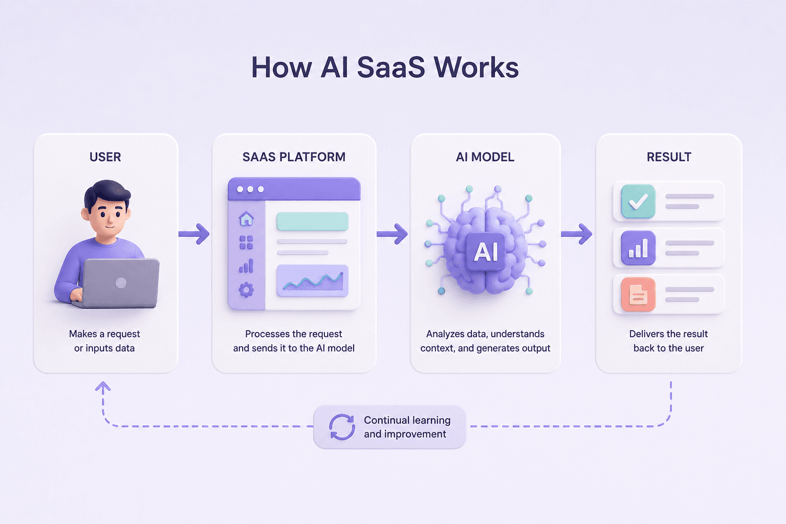 What Is AI SaaS