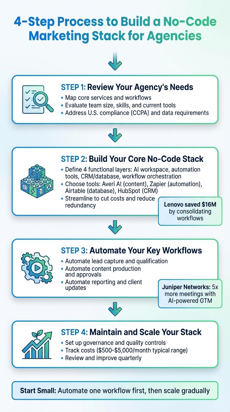 4-Step Process to Build a No-Code Marketing Stack for Agencies