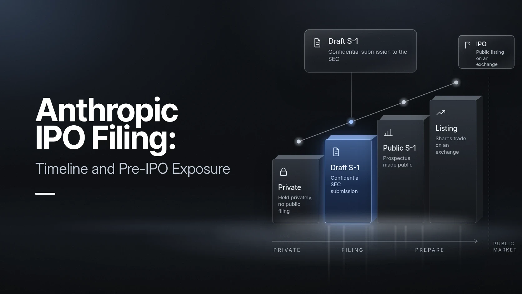 Anthropic IPO: Filing, Timeline & Pre-IPO Exposure