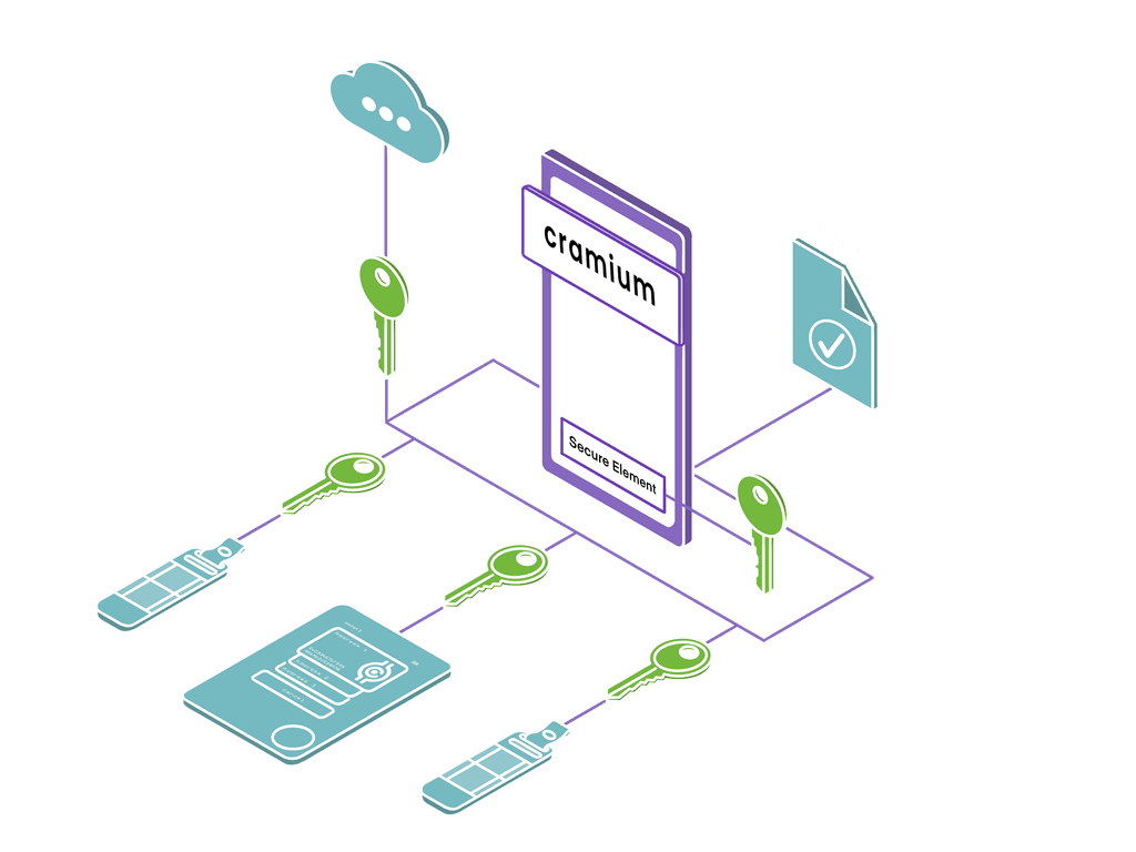 Cramium EMPC ecosystem illustration: cloud, phone, and hardware devices connected