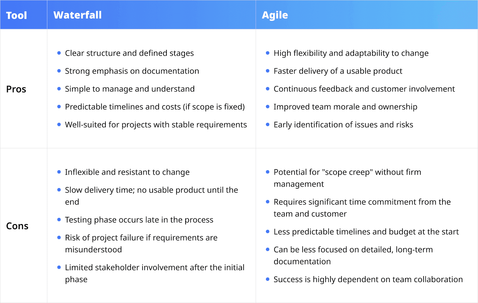 Waterfall vs. Agile's pros and cons