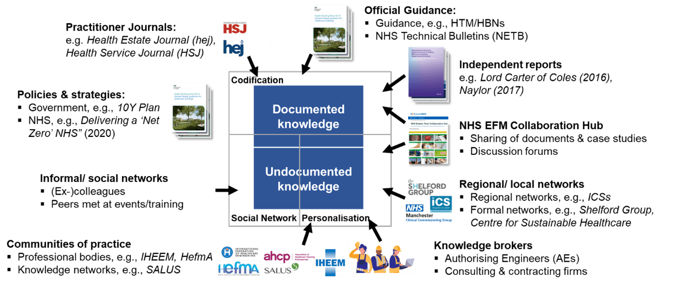 Diagram of channels for sharing documented (codification) and undocumented (personalisation/social network) knowledge across NHS EFM teams