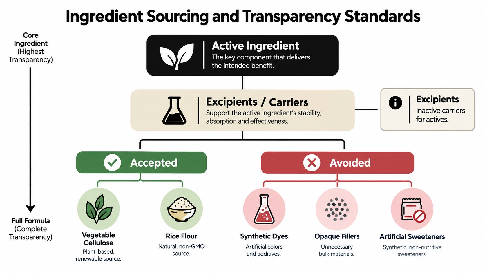 A diagram illustrating the standards for ingredient sourcing, including active ingredients, accepted excipients, and avoided additives.