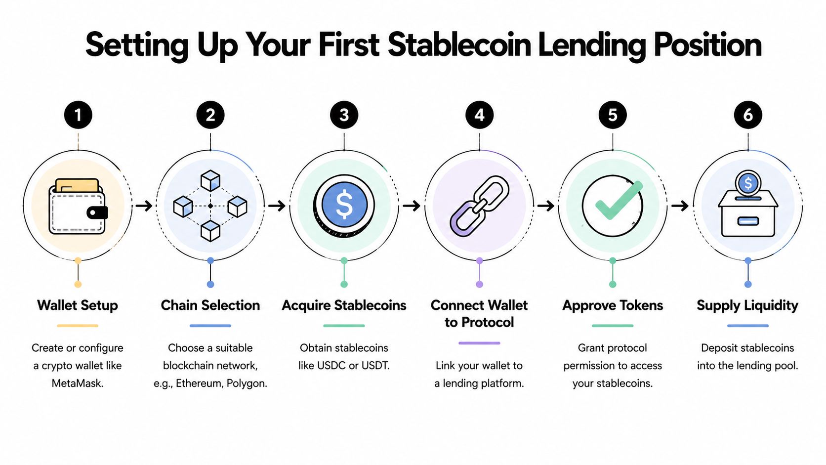 A six-step infographic guide explaining how to set up your first stablecoin lending position in cryptocurrency.