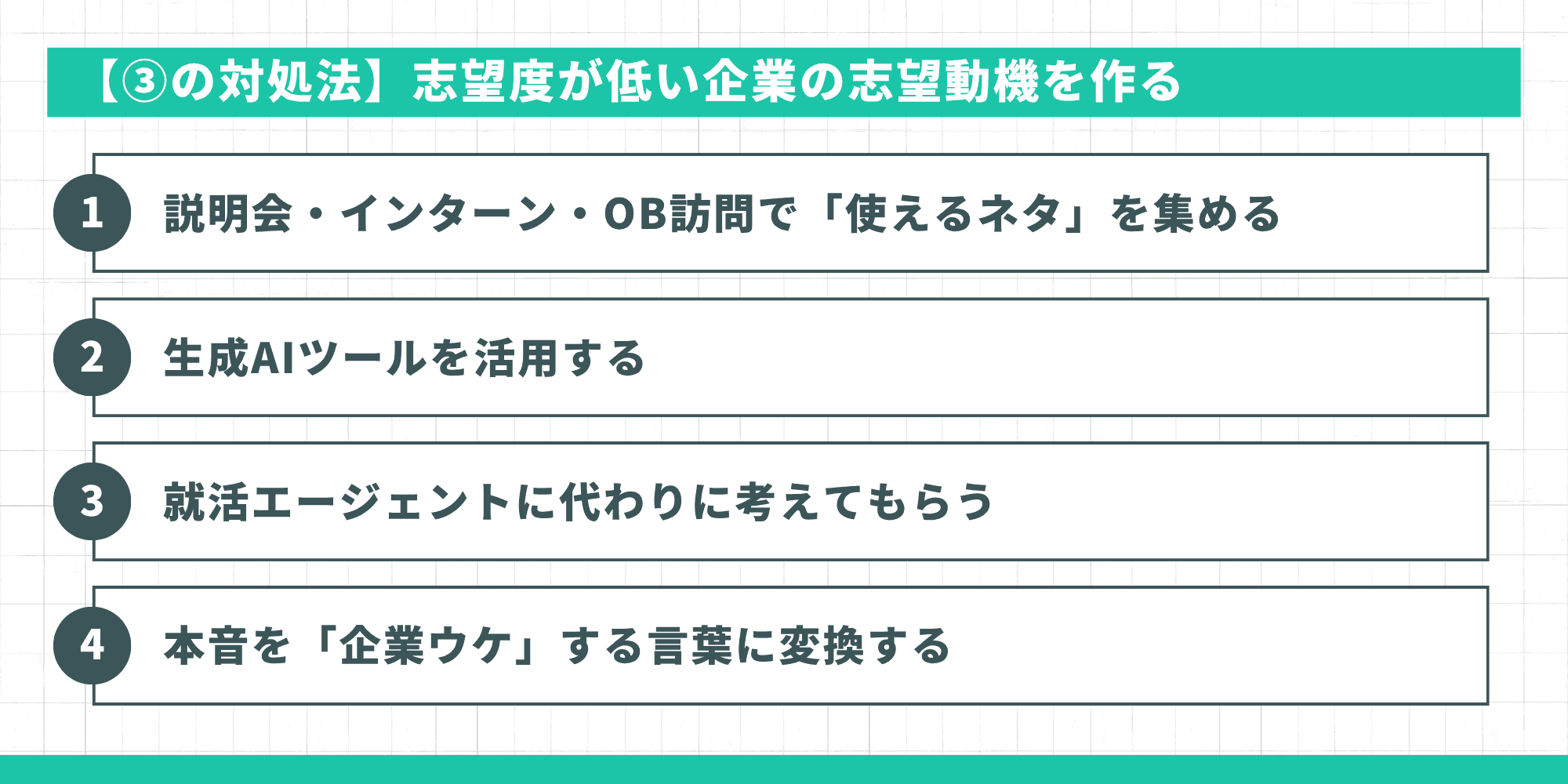 【③の対処法】志望度が低い企業の志望動機を作る4つの方法として、説明会・インターン・OB訪問で「使えるネタ」を集めること、生成AIツールを活用すること、就活エージェントに代わりに考えてもらうこと、本音を「企業ウケ」する言葉に変換することを示すインフォグラフィック