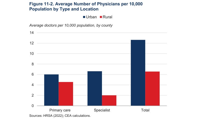 Figure 11-2. Average Number of Physicians per 10,000 Population by Type and Location