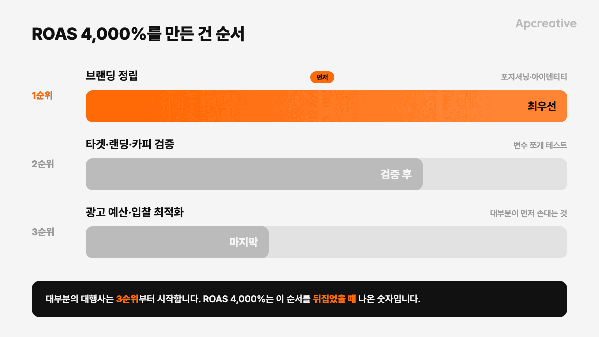 ROAS 4,000%를 만든 우선순위 랭킹(브랜딩정립 > 변수쪼개테스트 > 광고최적화)