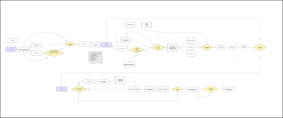 Product design flowchart showing user research and website screens.