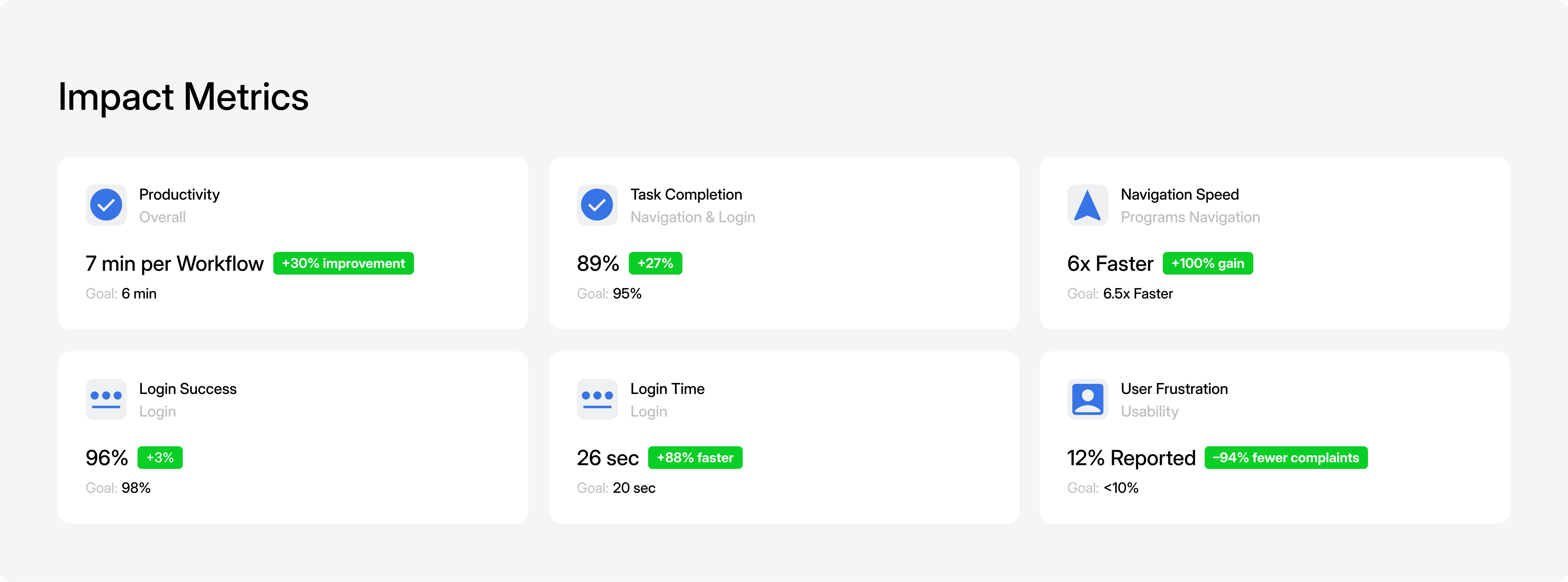 Dashboard showing impact metrics including productivity with 7 min per workflow (+30% improvement), task completion at 89% (+27%), navigation speed 6 times faster (+100% gain), login success 96% (+3%), login time 26 seconds (+88% faster), and user frustration at 12% reported (-94% fewer complaints).