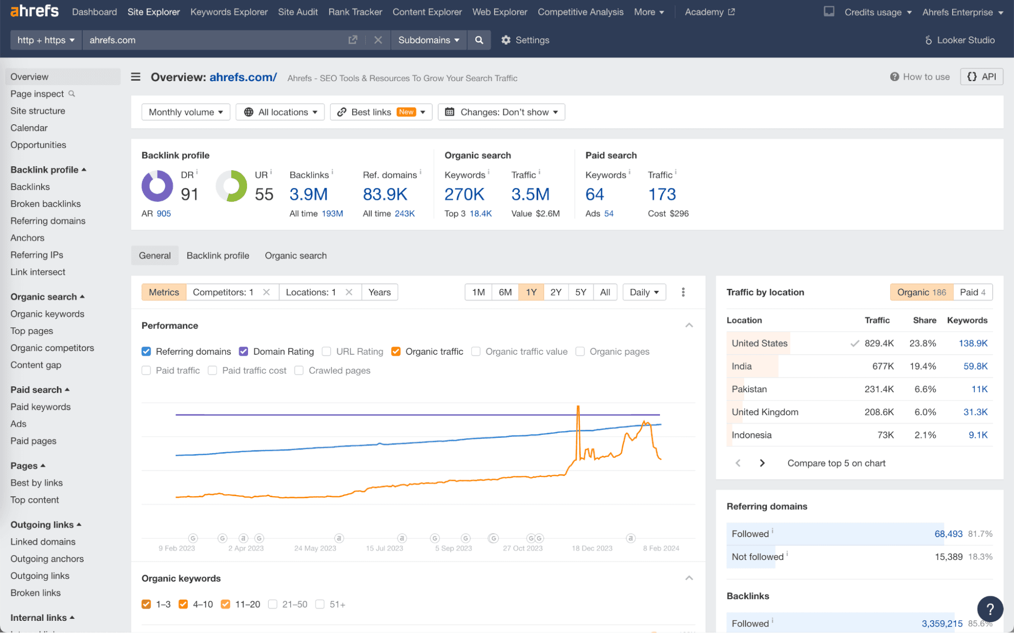 Ahrefs, Site Explorer overview for a competitor domain showing organic keywords and referring domains