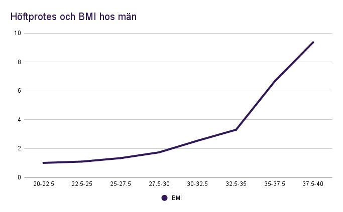 Samband mellan höftprotes och BMI hos män