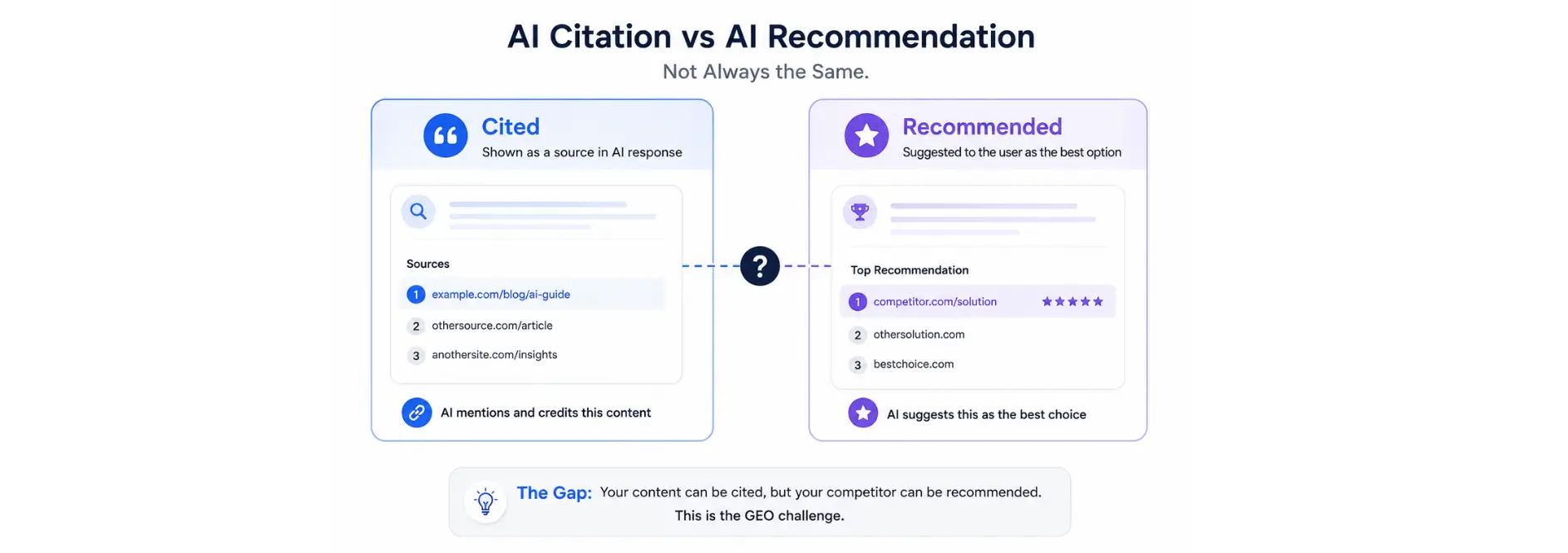 Diagram comparing AI citation and AI recommendation outcomes.