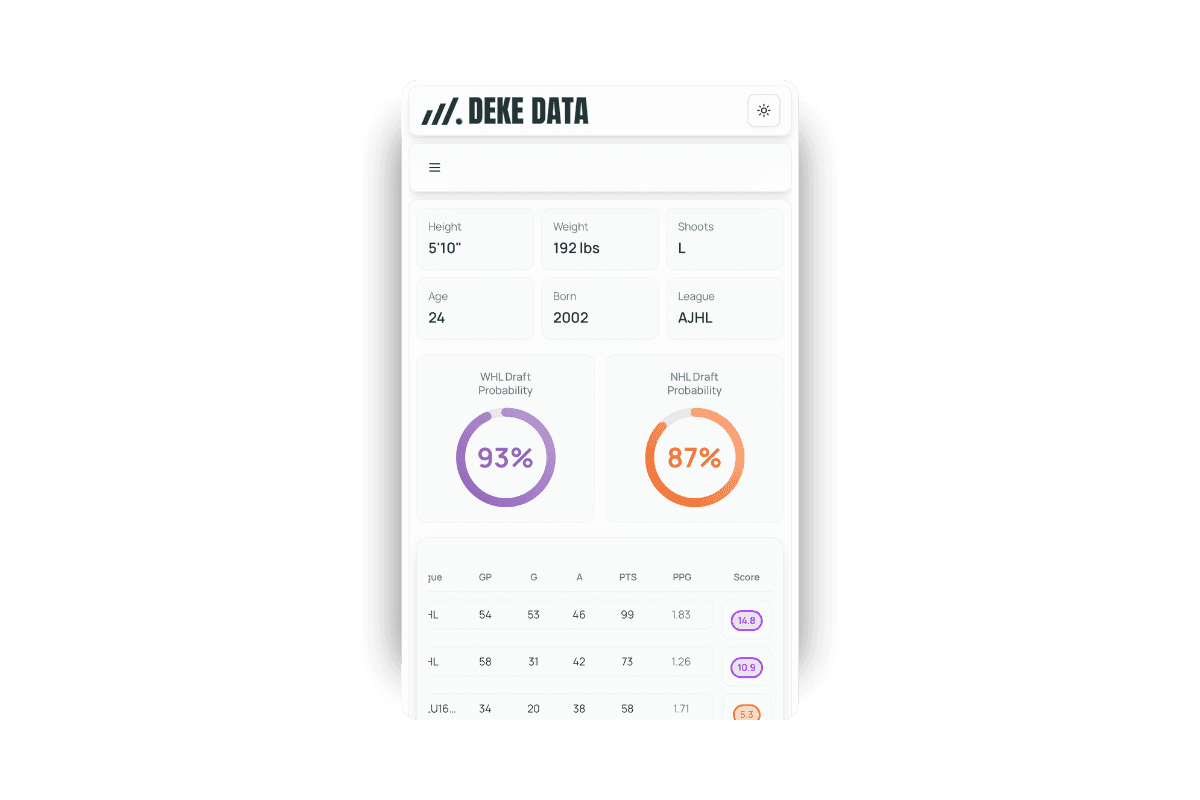 Deke Data example player profile showing NHL draft probability, junior draft probability, and performance score for an elite  hockey prospect